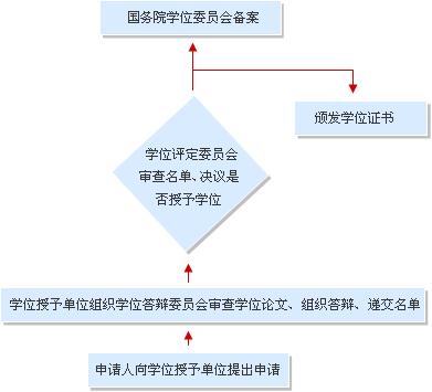 学位授予